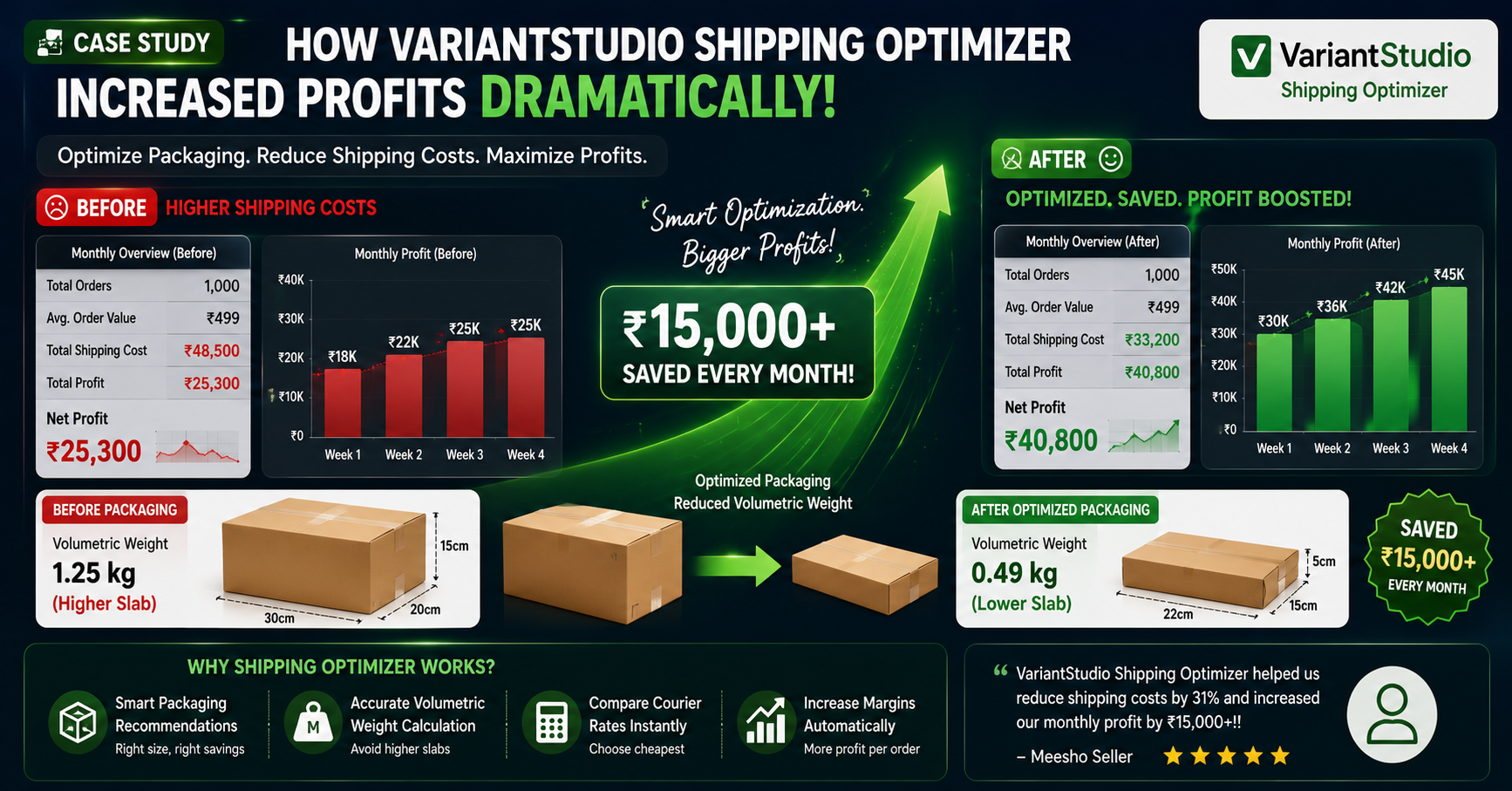 Case Study: How Rajesh Increased Profit by 23% Using VariantStudio Shipping Optimizer