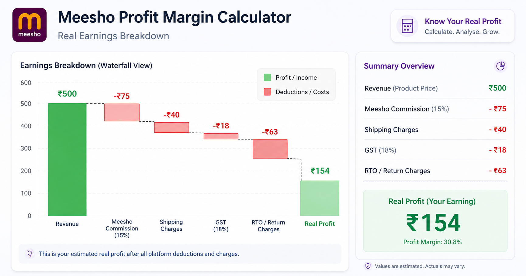 Meesho Profit Margin Calculator: Know Your Real Earnings Per Order (2026)