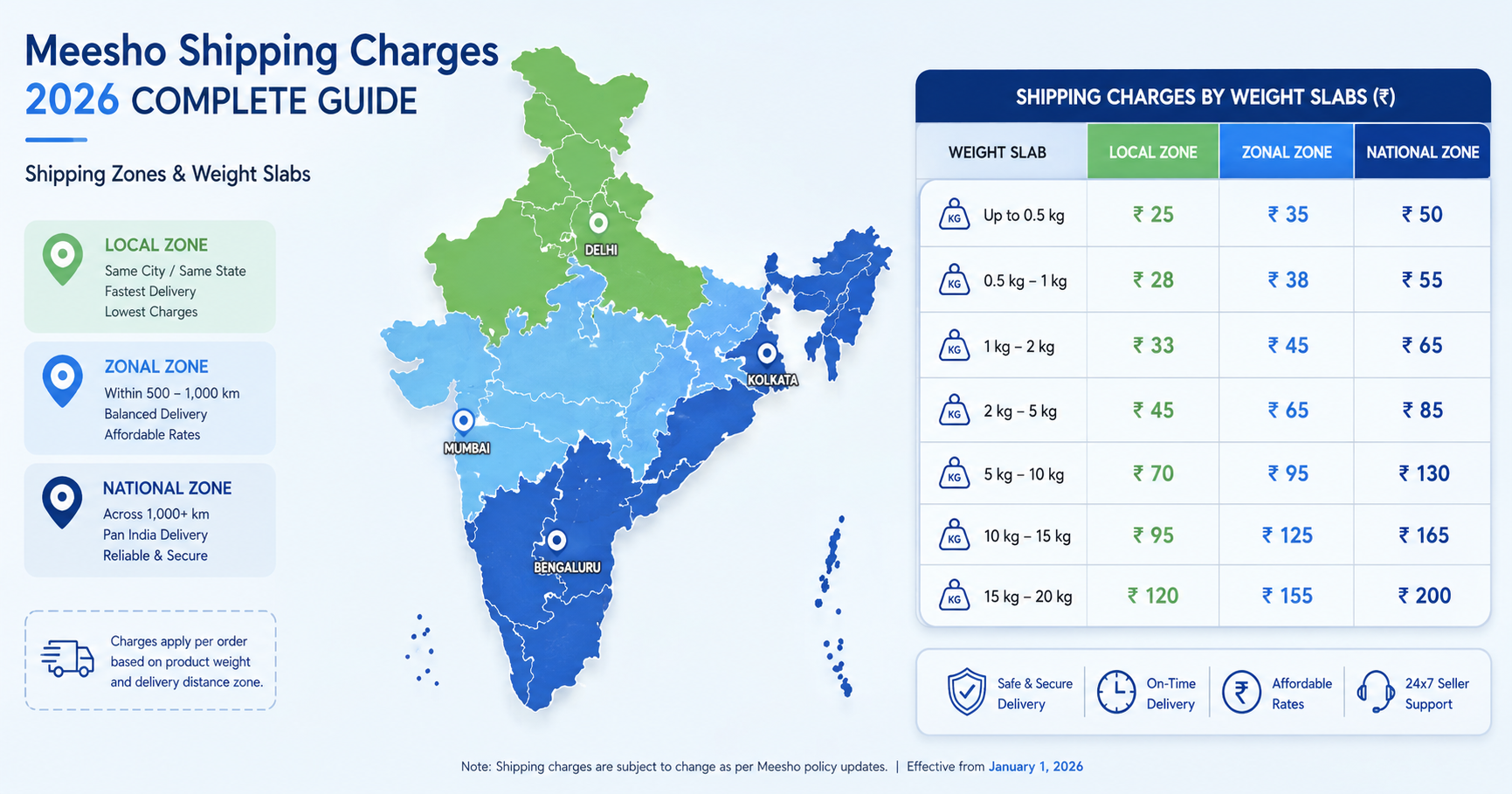 Meesho Shipping Charges 2026: Complete Rate List Per Kg, Zone-Wise & How to Reduce