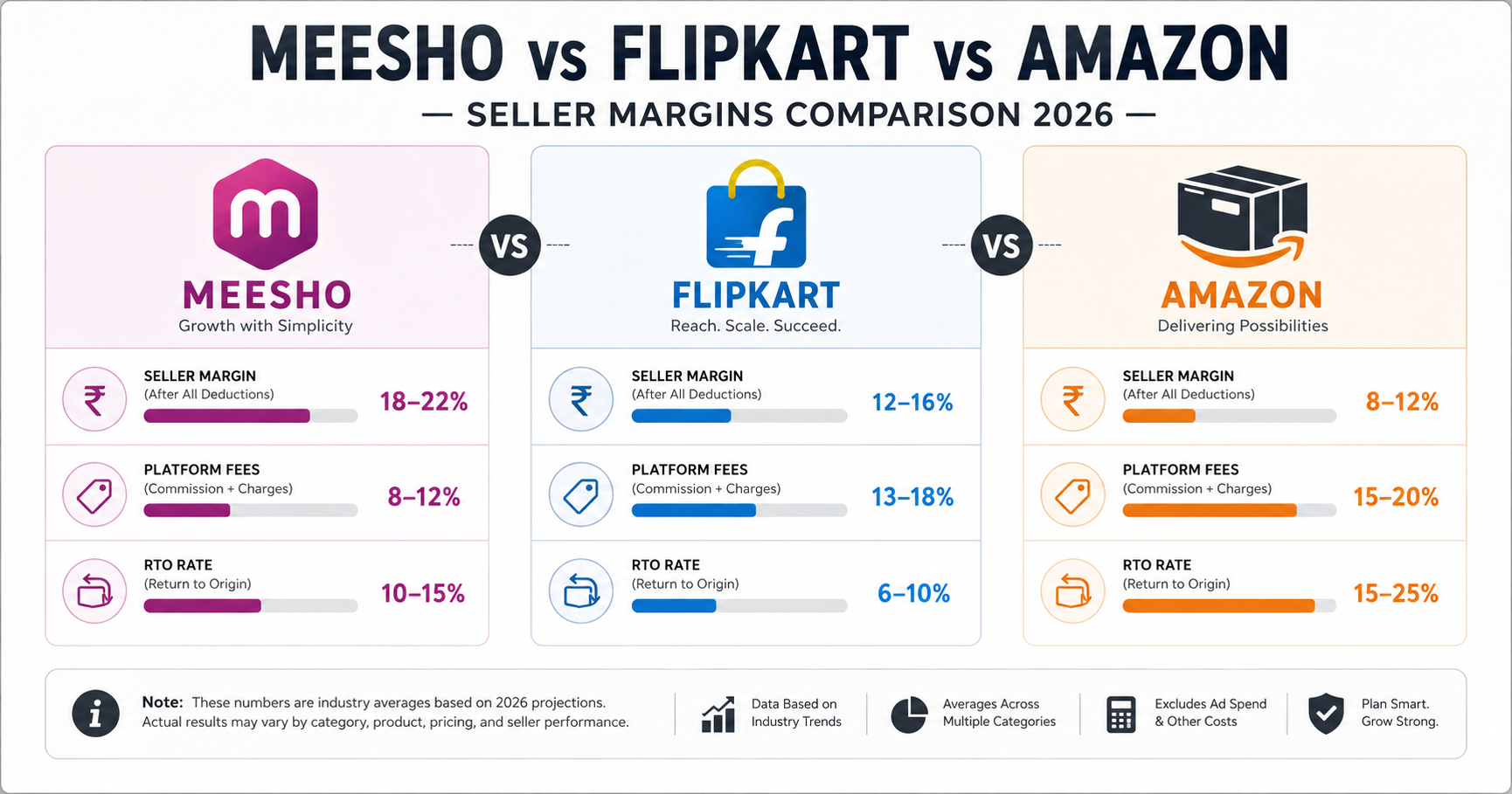 Meesho vs Flipkart vs Amazon: Which Marketplace Gives Best Seller Margins in 2026?