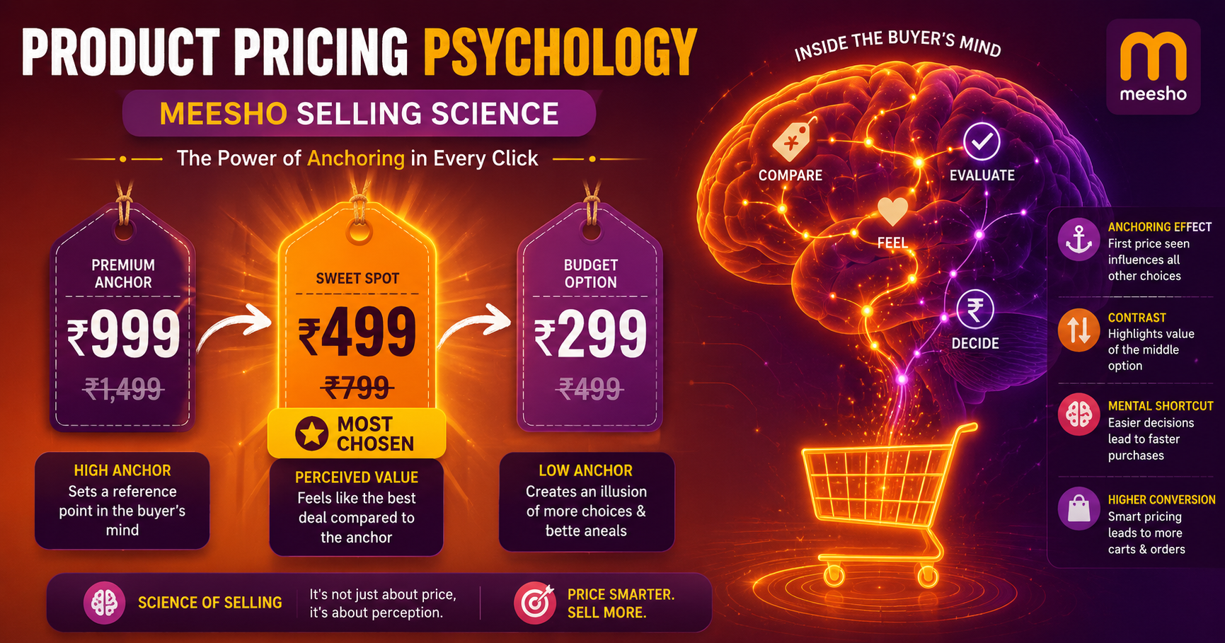 Product Pricing Psychology on Meesho: The Science That Sells