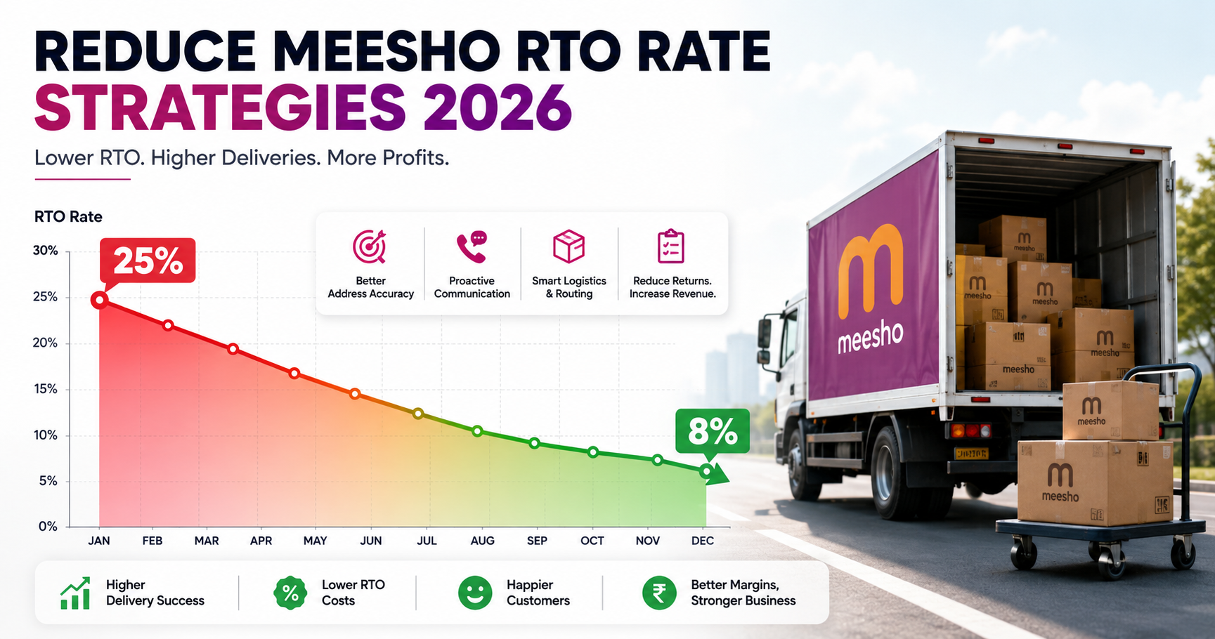 How to Reduce RTO in Meesho: 12 Proven Strategies That Cut Returns by 60%