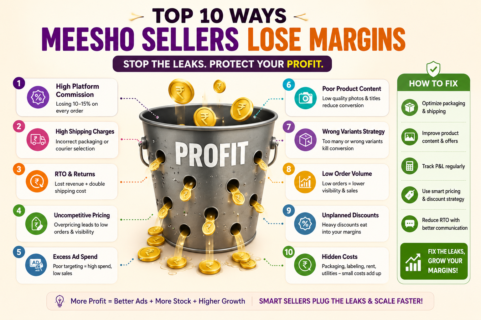 Top 10 Ways Meesho Sellers Lose Margins (And How to Fix Them)